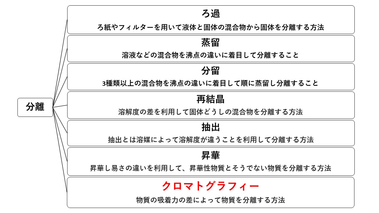 ガスクロマトグラムの解釈